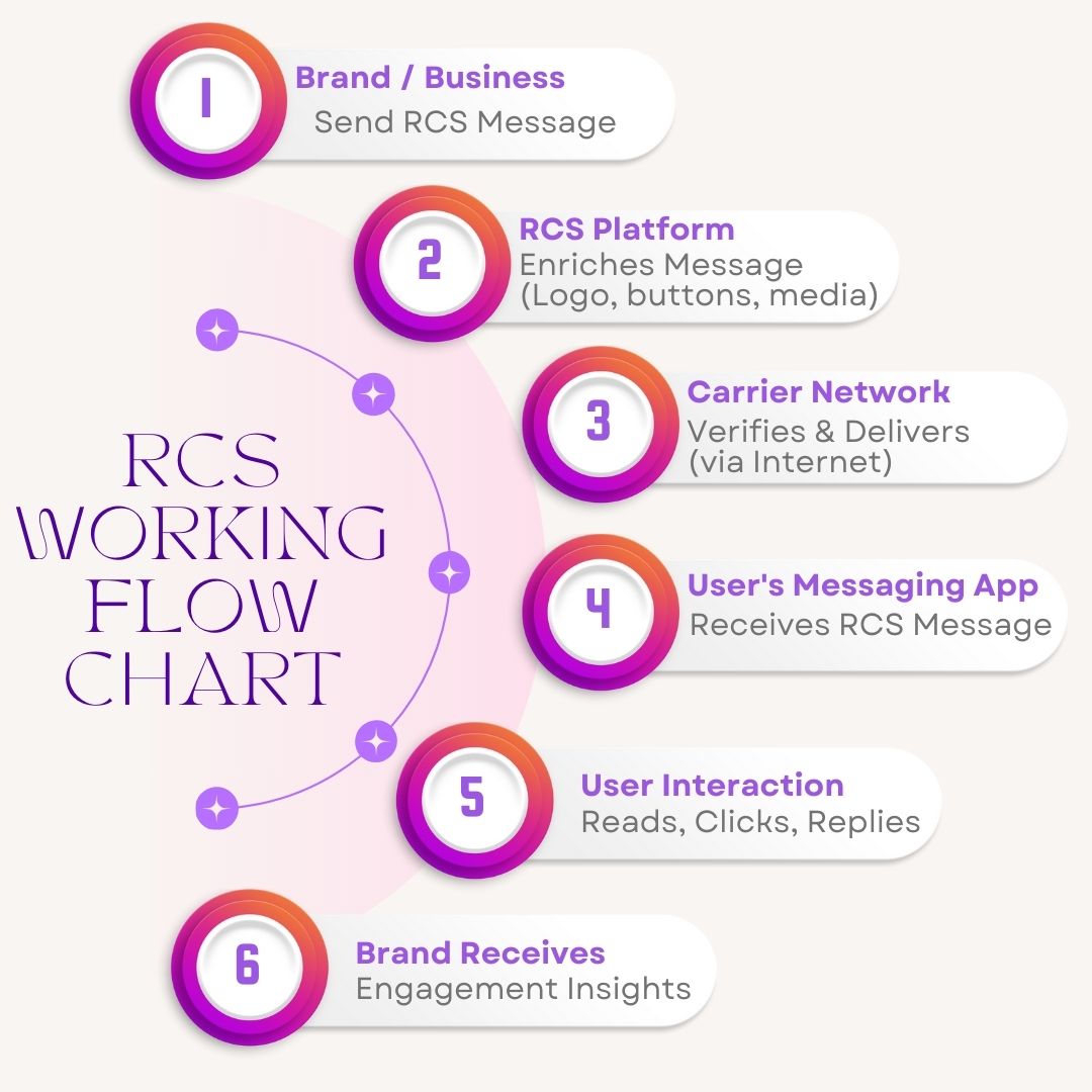 RCS Working Flow Chart
