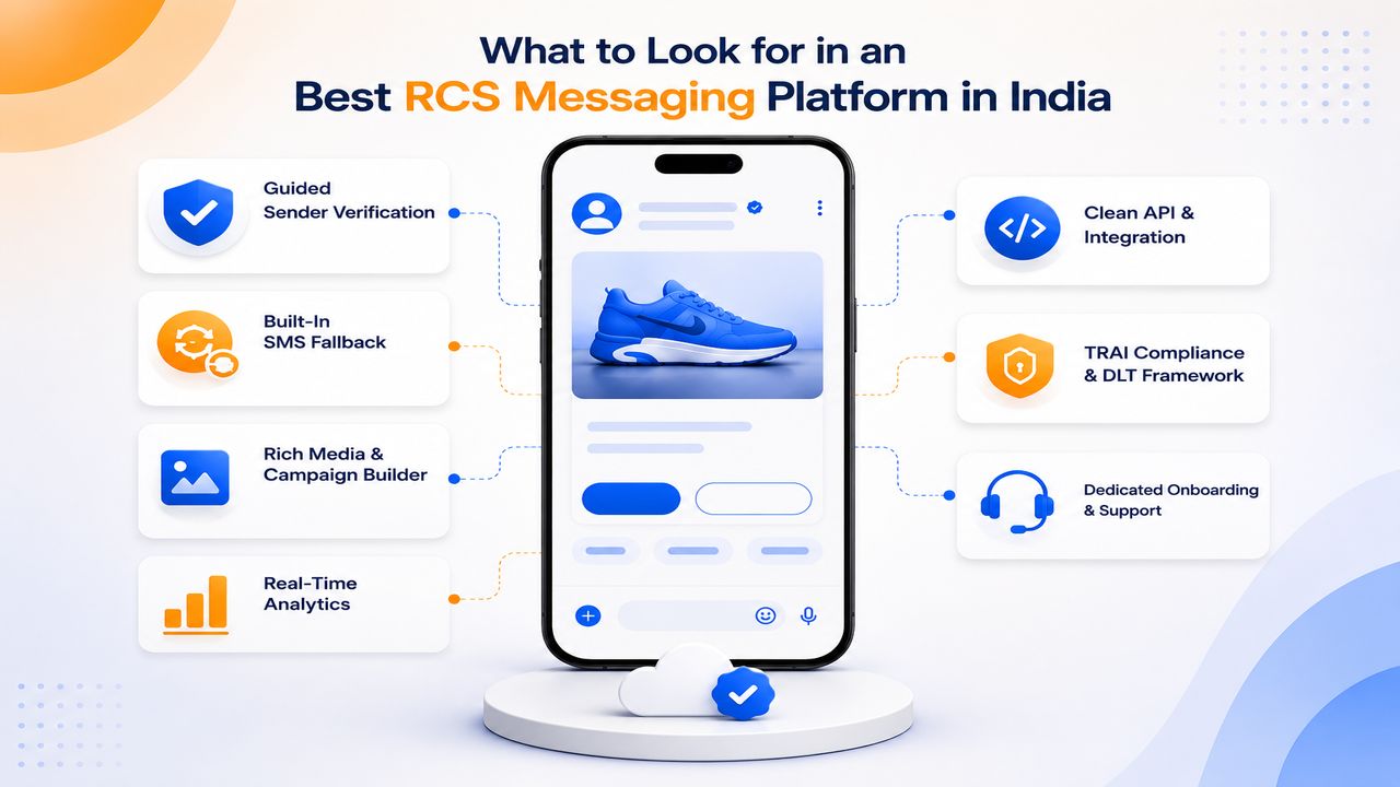 Best RCS Messaging Platform in India infographic showing sender verification, SMS fallback, rich media campaign builder, analytics, API integration, DLT compliance, and onboarding support.