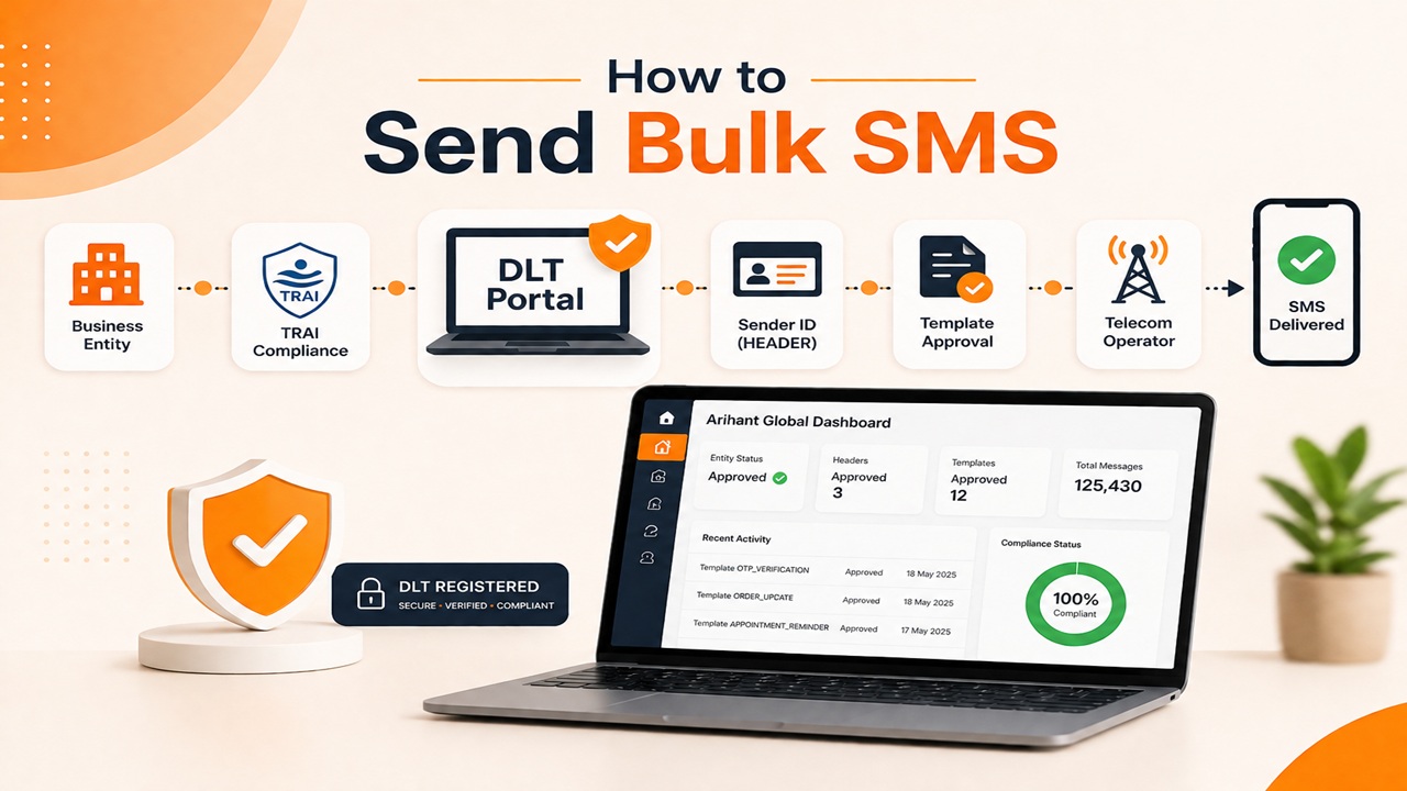How to send Bulk SMS in India with DLT registration, Sender ID approval, SMS gateway, and TRAI compliance process.